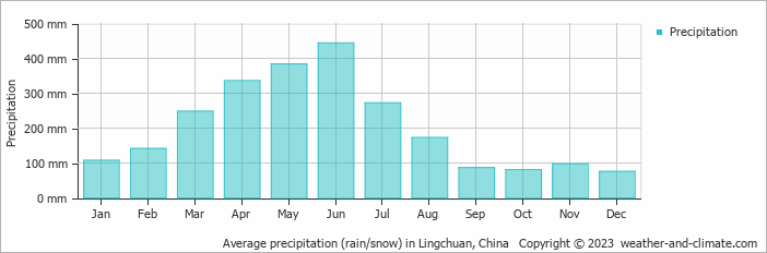 Average monthly rainfall, snow, precipitation in Lingchuan, China