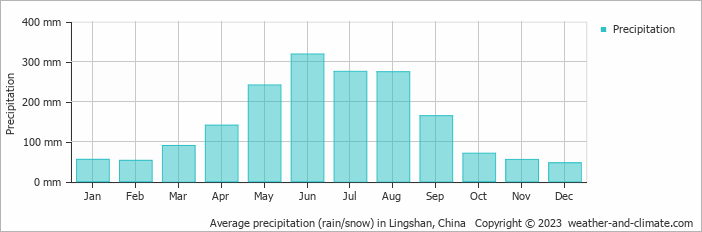 Average monthly rainfall, snow, precipitation in Lingshan, China