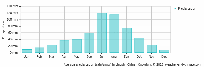 Average monthly rainfall, snow, precipitation in Lingshi, China