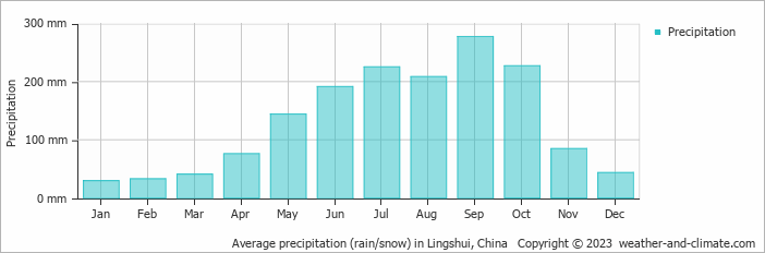 Average monthly rainfall, snow, precipitation in Lingshui, China