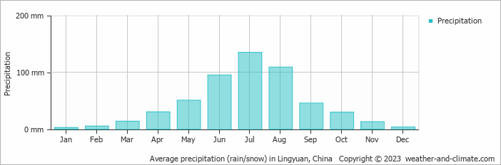 Average monthly rainfall, snow, precipitation in Lingyuan, China