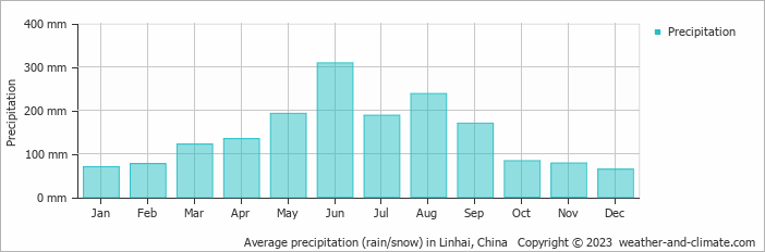 Average monthly rainfall, snow, precipitation in Linhai, 