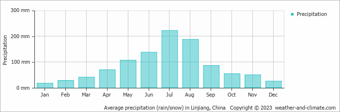 Average monthly rainfall, snow, precipitation in Linjiang, China