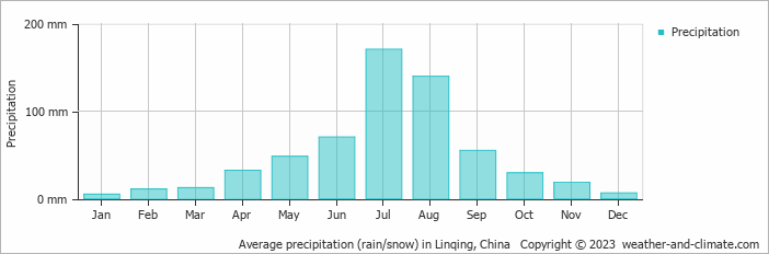 Average monthly rainfall, snow, precipitation in Linqing, China