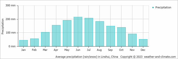 Average monthly rainfall, snow, precipitation in Linshui, China