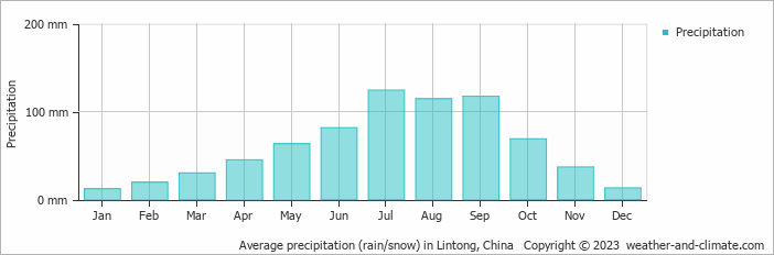 Average monthly rainfall, snow, precipitation in Lintong, 