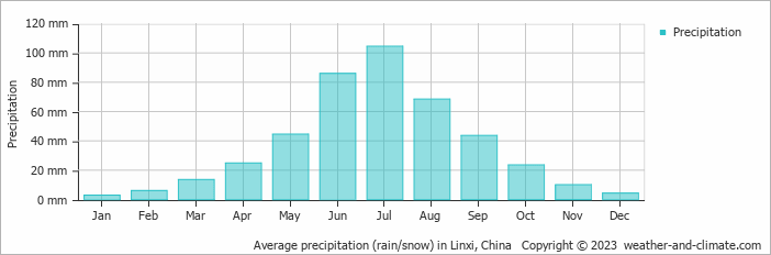 Average monthly rainfall, snow, precipitation in Linxi, China