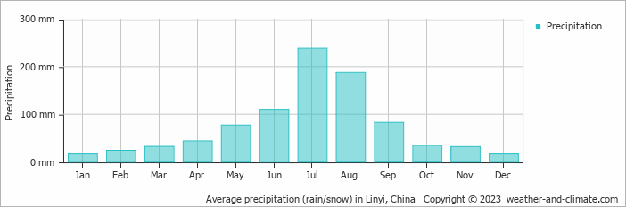 Average monthly rainfall, snow, precipitation in Linyi, China