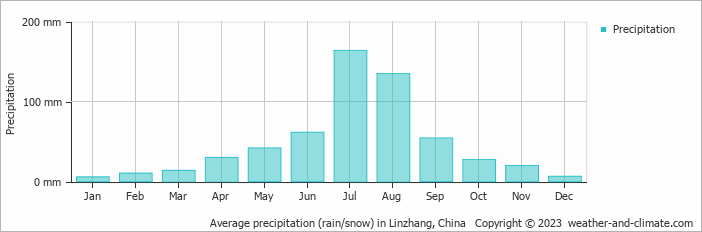 Average monthly rainfall, snow, precipitation in Linzhang, China