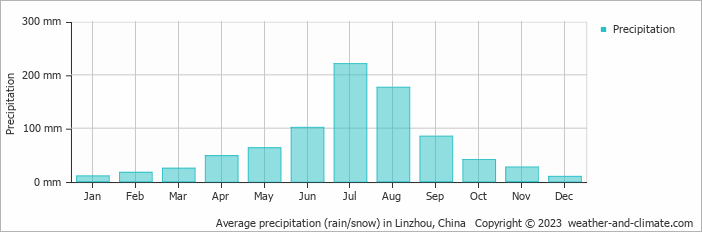 Average monthly rainfall, snow, precipitation in Linzhou, China