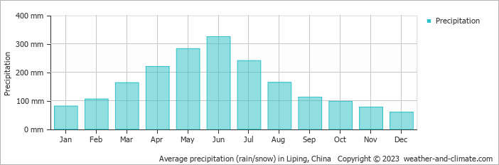 Average monthly rainfall, snow, precipitation in Liping, China