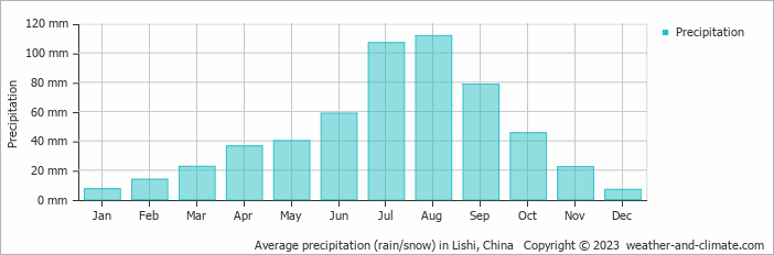 Average monthly rainfall, snow, precipitation in Lishi, China