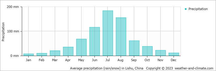 Average monthly rainfall, snow, precipitation in Lishu, China