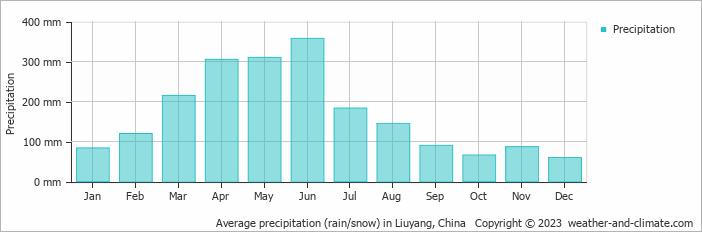 Average monthly rainfall, snow, precipitation in Liuyang, China