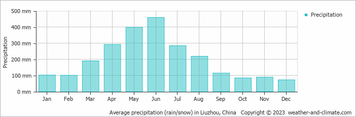 Average monthly rainfall, snow, precipitation in Liuzhou, China
