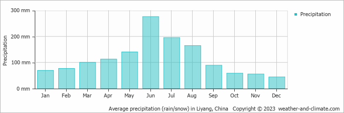 Average monthly rainfall, snow, precipitation in Liyang, China