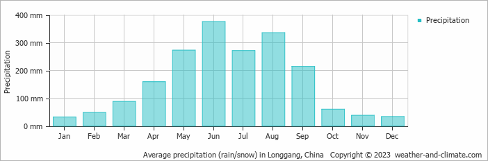 Average monthly rainfall, snow, precipitation in Longgang, 