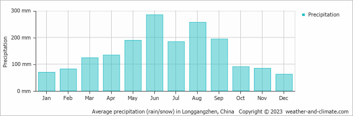 Average monthly rainfall, snow, precipitation in Longgangzhen, China