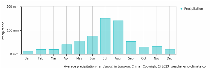 Average monthly rainfall, snow, precipitation in Longkou, China