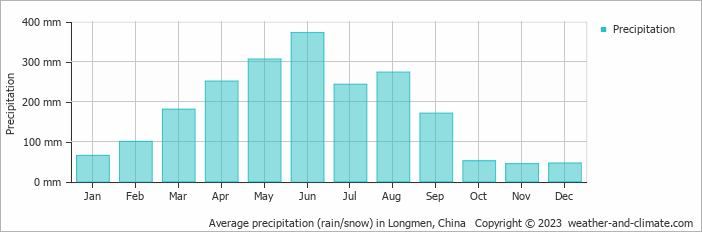 Average monthly rainfall, snow, precipitation in Longmen, China