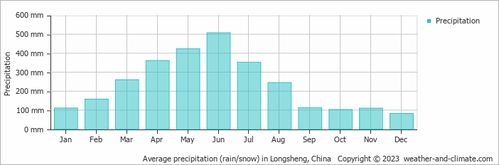Average monthly rainfall, snow, precipitation in Longsheng, China