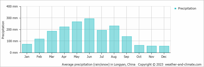 Average monthly rainfall, snow, precipitation in Longyan, China