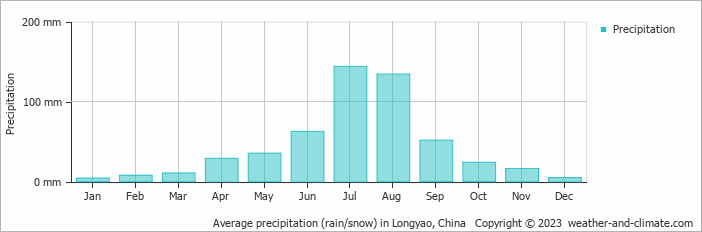 Average monthly rainfall, snow, precipitation in Longyao, China