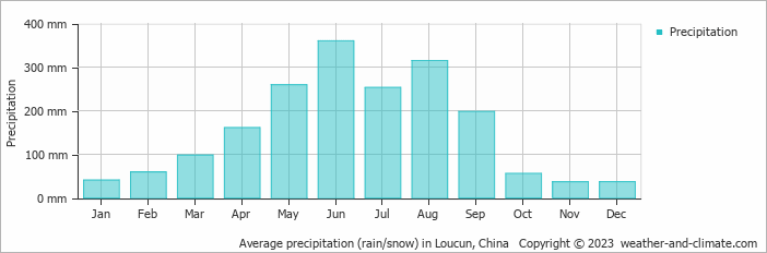 Average monthly rainfall, snow, precipitation in Loucun, China
