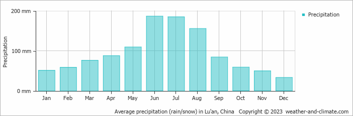 Average monthly rainfall, snow, precipitation in Lu'an, China