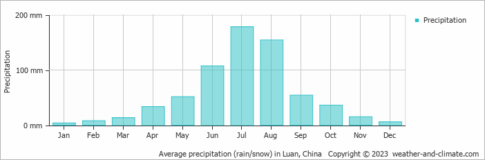 Average monthly rainfall, snow, precipitation in Luan, China