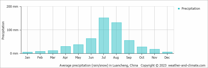 Average monthly rainfall, snow, precipitation in Luancheng, China