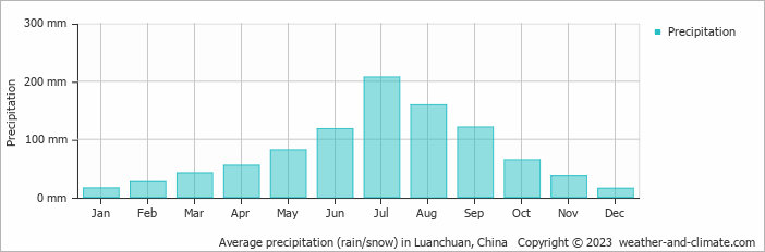 Average monthly rainfall, snow, precipitation in Luanchuan, China