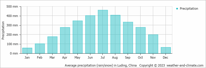 Average monthly rainfall, snow, precipitation in Luding, China
