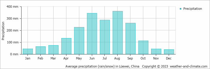 Average monthly rainfall, snow, precipitation in Lüewei, China