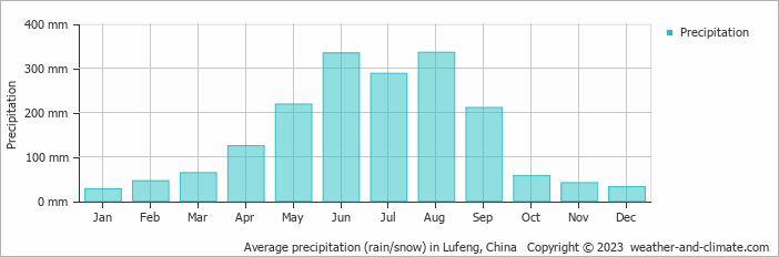 Average monthly rainfall, snow, precipitation in Lufeng, China