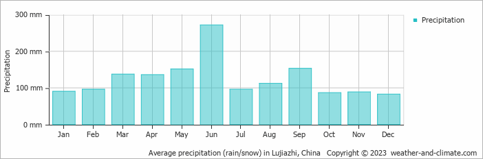 Average monthly rainfall, snow, precipitation in Lujiazhi, China