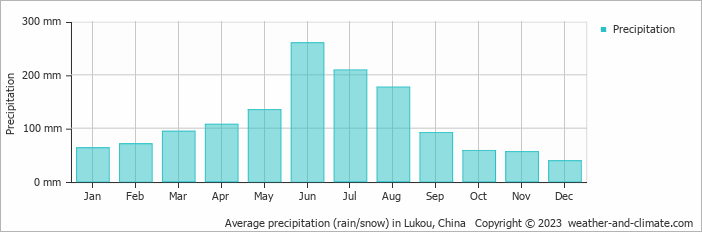 Average monthly rainfall, snow, precipitation in Lukou, China