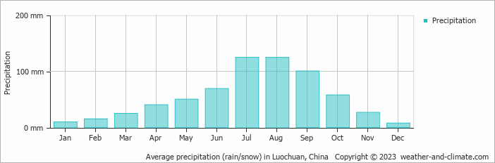 Average monthly rainfall, snow, precipitation in Luochuan, China