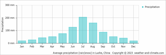 Average monthly rainfall, snow, precipitation in Luohe, China