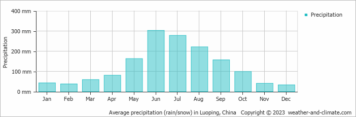 Average monthly rainfall, snow, precipitation in Luoping, China