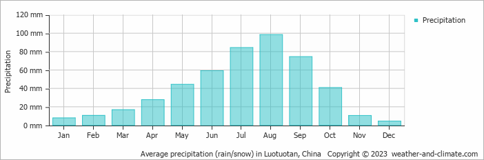 Average monthly rainfall, snow, precipitation in Luotuotan, China