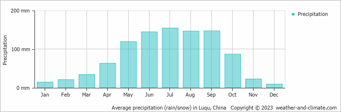 Average monthly rainfall, snow, precipitation in Luqu, China