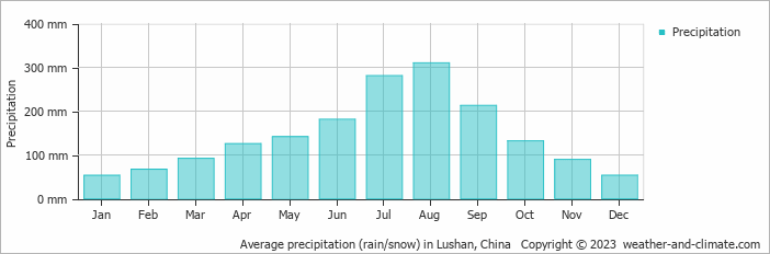 Average monthly rainfall, snow, precipitation in Lushan, China