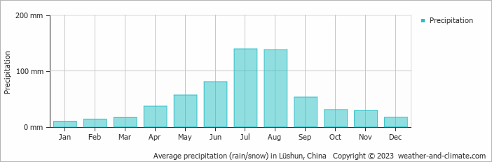 Average monthly rainfall, snow, precipitation in Lüshun, 