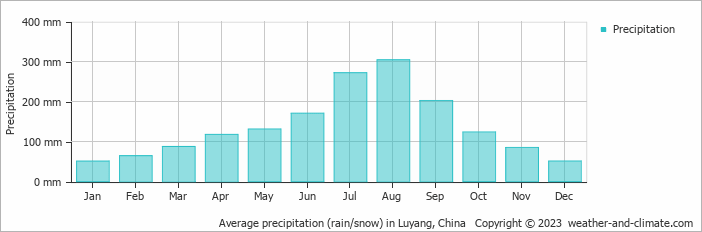 Average monthly rainfall, snow, precipitation in Luyang, China