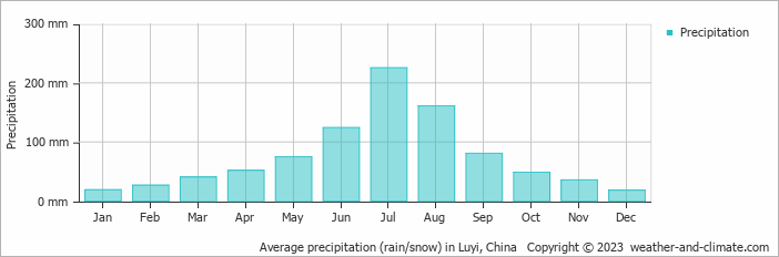Average monthly rainfall, snow, precipitation in Luyi, China
