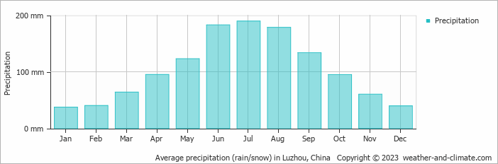 Average monthly rainfall, snow, precipitation in Luzhou, China