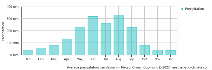 Average precipitation (rain/snow) in Macau, China   Copyright © 2022  weather-and-climate.com  