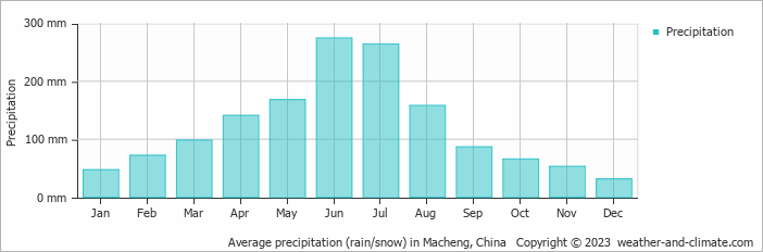 Average monthly rainfall, snow, precipitation in Macheng, China