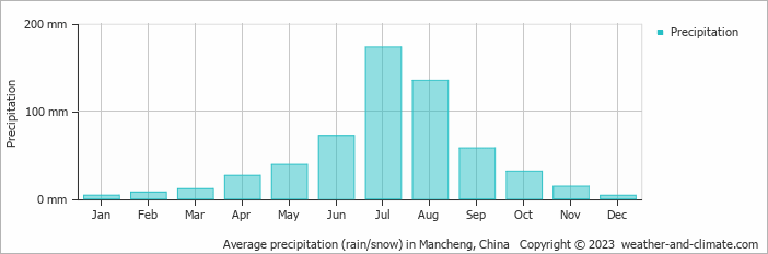 Average monthly rainfall, snow, precipitation in Mancheng, China